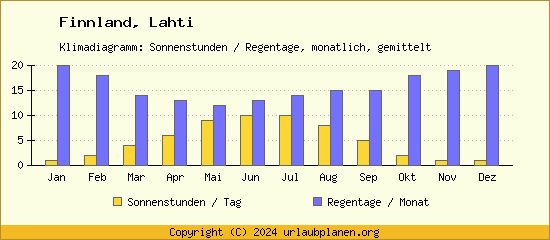 Klimadaten Lahti Klimadiagramm: Regentage, Sonnenstunden