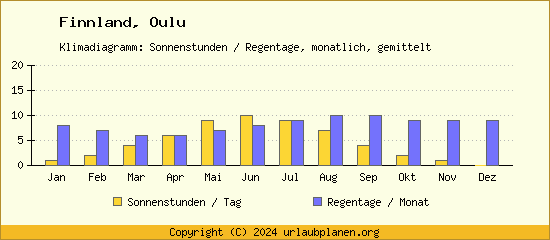 Klimadaten Oulu Klimadiagramm: Regentage, Sonnenstunden