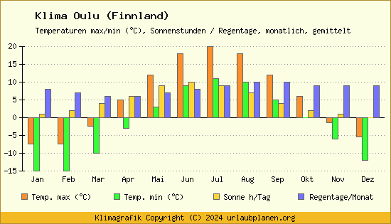 Klima Oulu (Finnland)