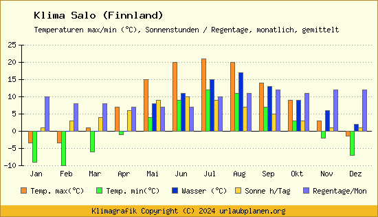 Klima Salo (Finnland)