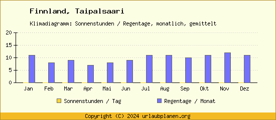 Klimadaten Taipalsaari Klimadiagramm: Regentage, Sonnenstunden