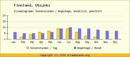 Klimadaten Utsjoki Klimadiagramm: Regentage, Sonnenstunden