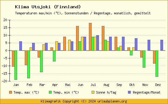 Klima Utsjoki (Finnland)