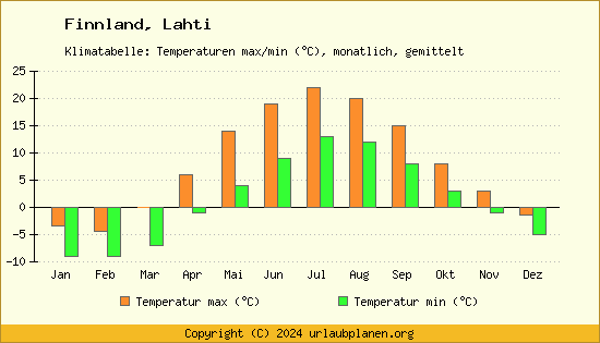 Klimadiagramm Lahti (Wassertemperatur, Temperatur)