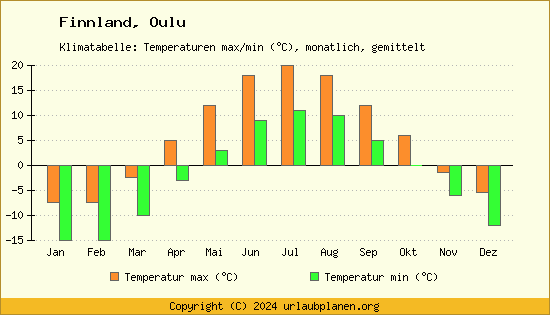 Klimadiagramm Oulu (Wassertemperatur, Temperatur)