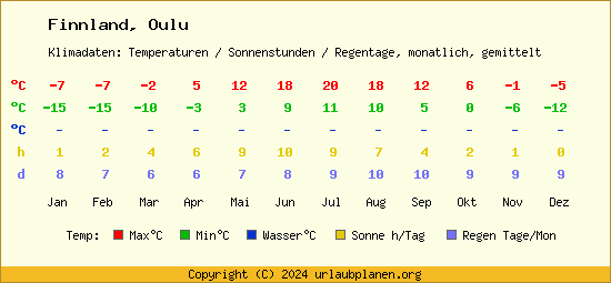 Klimatabelle Oulu (Finnland)
