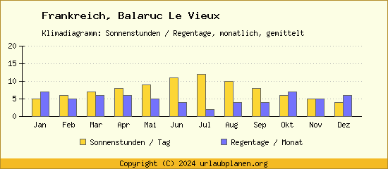 Klimadaten Balaruc Le Vieux Klimadiagramm: Regentage, Sonnenstunden
