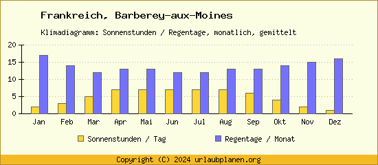 Klimadaten Barberey aux Moines Klimadiagramm: Regentage, Sonnenstunden