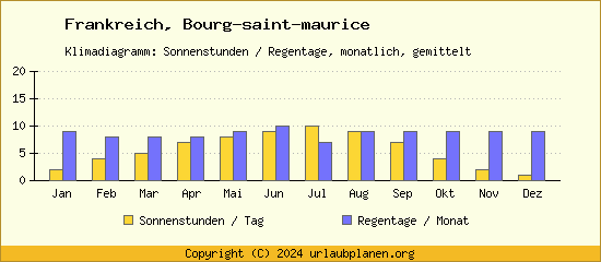 Klimadaten Bourg saint maurice Klimadiagramm: Regentage, Sonnenstunden