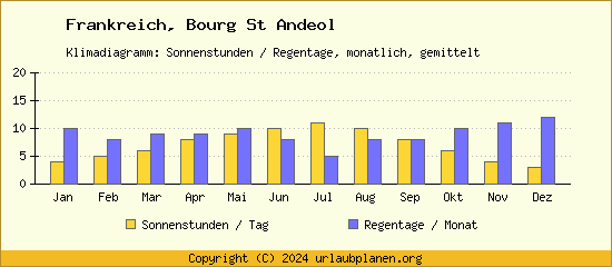 Klimadaten Bourg St Andeol Klimadiagramm: Regentage, Sonnenstunden