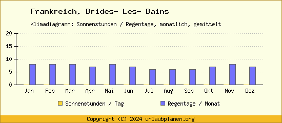 Klimadaten Brides  Les  Bains Klimadiagramm: Regentage, Sonnenstunden