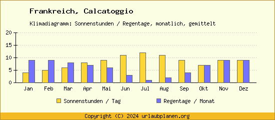 Klimadaten Calcatoggio Klimadiagramm: Regentage, Sonnenstunden
