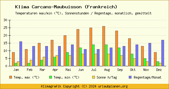 Klima Carcans Maubuisson (Frankreich)