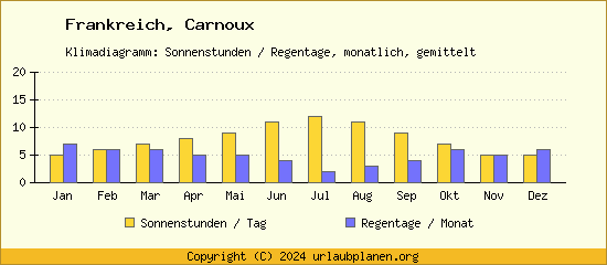 Klimadaten Carnoux Klimadiagramm: Regentage, Sonnenstunden