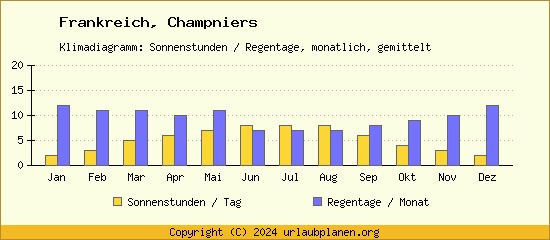 Klimadaten Champniers Klimadiagramm: Regentage, Sonnenstunden