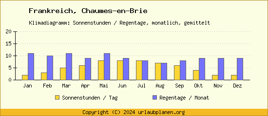 Klimadaten Chaumes en Brie Klimadiagramm: Regentage, Sonnenstunden