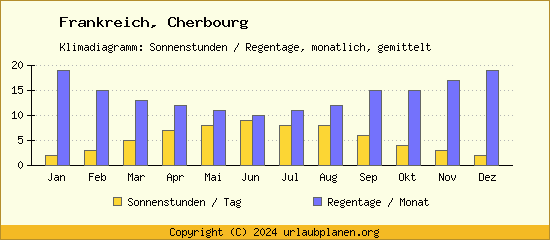Klimadaten Cherbourg Klimadiagramm: Regentage, Sonnenstunden