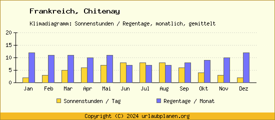 Klimadaten Chitenay Klimadiagramm: Regentage, Sonnenstunden