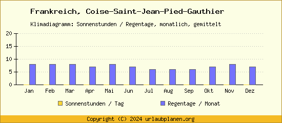 Klimadaten Coise Saint Jean Pied Gauthier Klimadiagramm: Regentage, Sonnenstunden