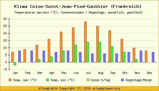 Klima Coise Saint Jean Pied Gauthier (Frankreich)