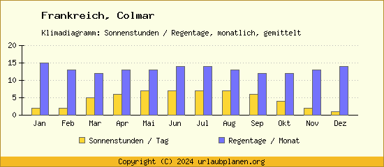 Klimadaten Colmar Klimadiagramm: Regentage, Sonnenstunden