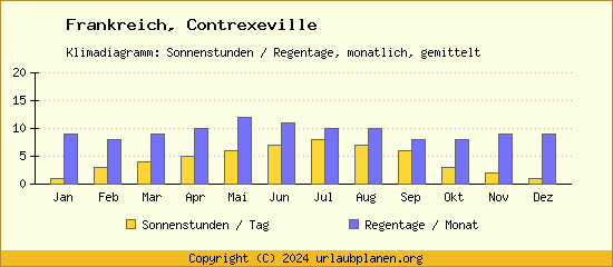 Klimadaten Contrexeville Klimadiagramm: Regentage, Sonnenstunden