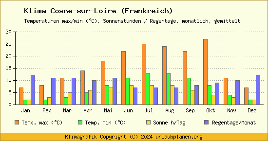 Klima Cosne sur Loire (Frankreich)