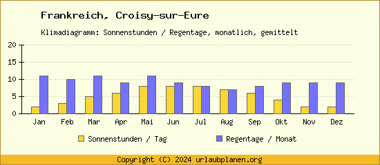 Klimadaten Croisy sur Eure Klimadiagramm: Regentage, Sonnenstunden