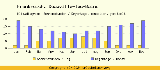 Klimadaten Deauville les Bains Klimadiagramm: Regentage, Sonnenstunden