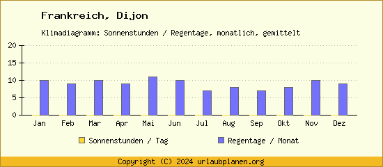 Klimadaten Dijon Klimadiagramm: Regentage, Sonnenstunden