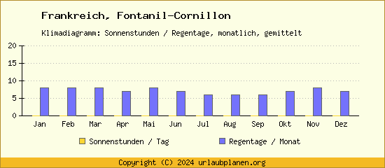 Klimadaten Fontanil Cornillon Klimadiagramm: Regentage, Sonnenstunden