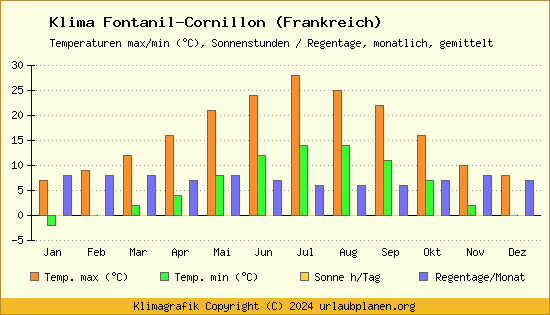 Klima Fontanil Cornillon (Frankreich)