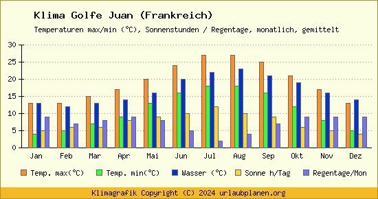Klima Golfe Juan (Frankreich)