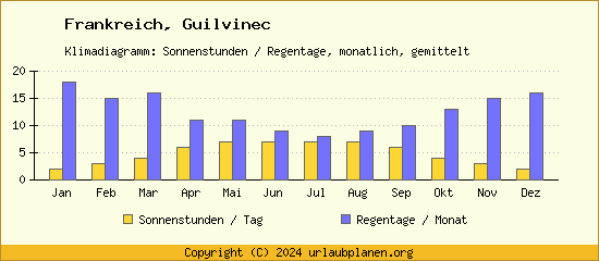 Klimadaten Guilvinec Klimadiagramm: Regentage, Sonnenstunden