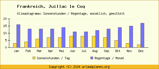 Klimadaten Juillac le Coq Klimadiagramm: Regentage, Sonnenstunden