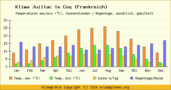 Klima Juillac le Coq (Frankreich)