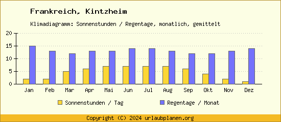 Klimadaten Kintzheim Klimadiagramm: Regentage, Sonnenstunden