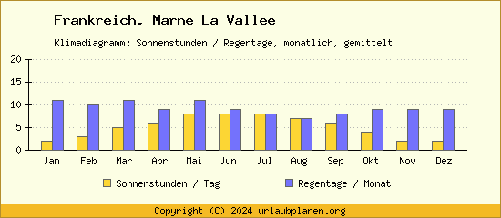 Klimadaten Marne La Vallee Klimadiagramm: Regentage, Sonnenstunden