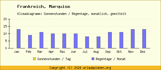 Klimadaten Marquise Klimadiagramm: Regentage, Sonnenstunden