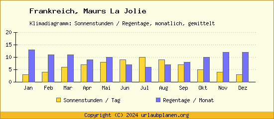Klimadaten Maurs La Jolie Klimadiagramm: Regentage, Sonnenstunden