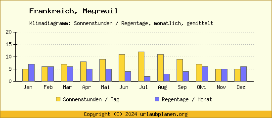 Klimadaten Meyreuil Klimadiagramm: Regentage, Sonnenstunden