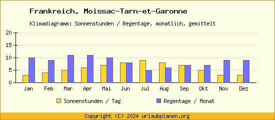 Klimadaten Moissac Tarn et Garonne Klimadiagramm: Regentage, Sonnenstunden