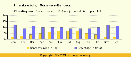 Klimadaten Mons en Baroeul Klimadiagramm: Regentage, Sonnenstunden