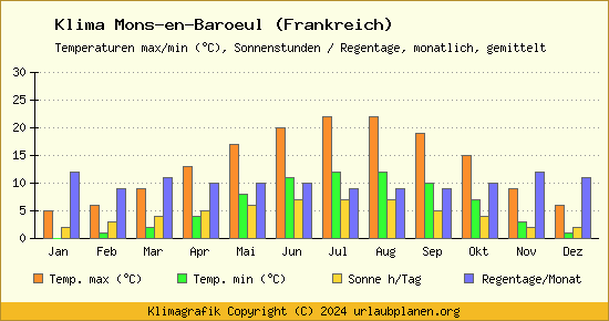Klima Mons en Baroeul (Frankreich)
