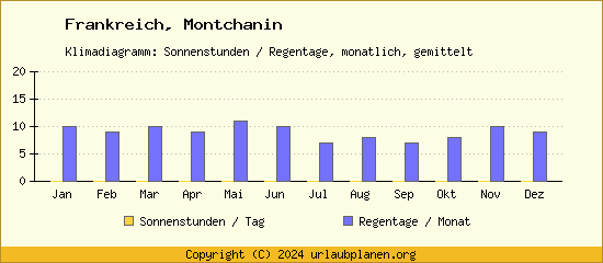 Klimadaten Montchanin Klimadiagramm: Regentage, Sonnenstunden