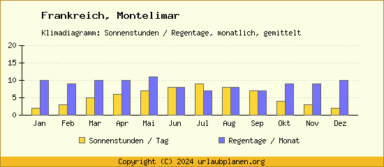 Klimadaten Montelimar Klimadiagramm: Regentage, Sonnenstunden