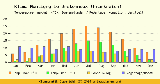 Klima Montigny Le Bretonneux (Frankreich)