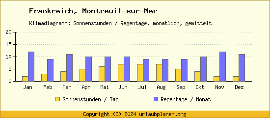 Klimadaten Montreuil sur Mer Klimadiagramm: Regentage, Sonnenstunden