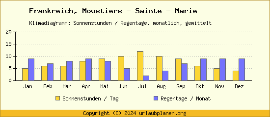 Klimadaten Moustiers   Sainte   Marie Klimadiagramm: Regentage, Sonnenstunden