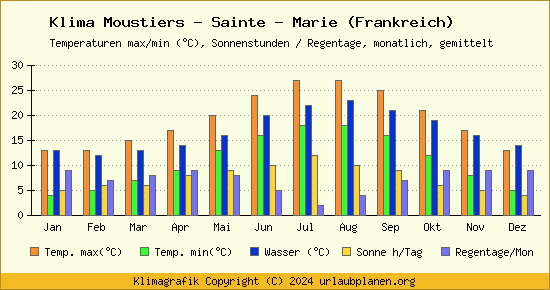 Klima Moustiers   Sainte   Marie (Frankreich)